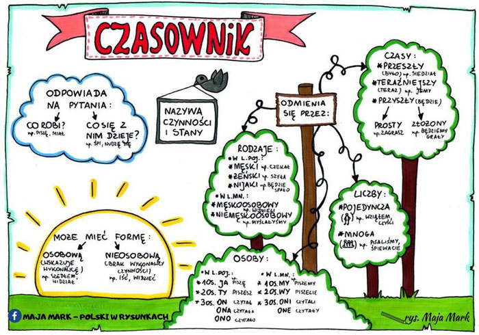 Wszystko O Czasowniku Klasa 5 Temat: Co ktoś robi? Co się dzieje? Powtarzamy wiadomości o czasowniku