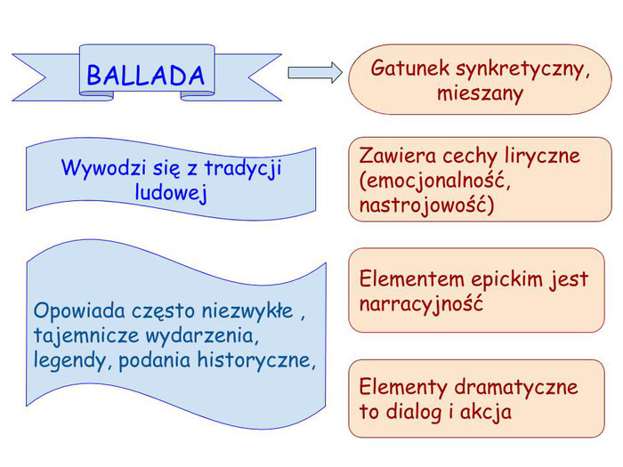 Rodzaj I Gatunek Literacki Balladyny Temat:Tajemniczy świat ballady Adama Mickiewicza pt. "Świtezianka