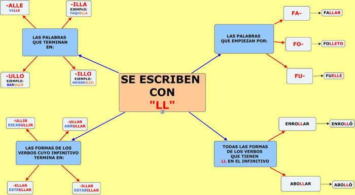 Palabras Con Ll Y Con Y Pagina Web De Cuadernodelengua
