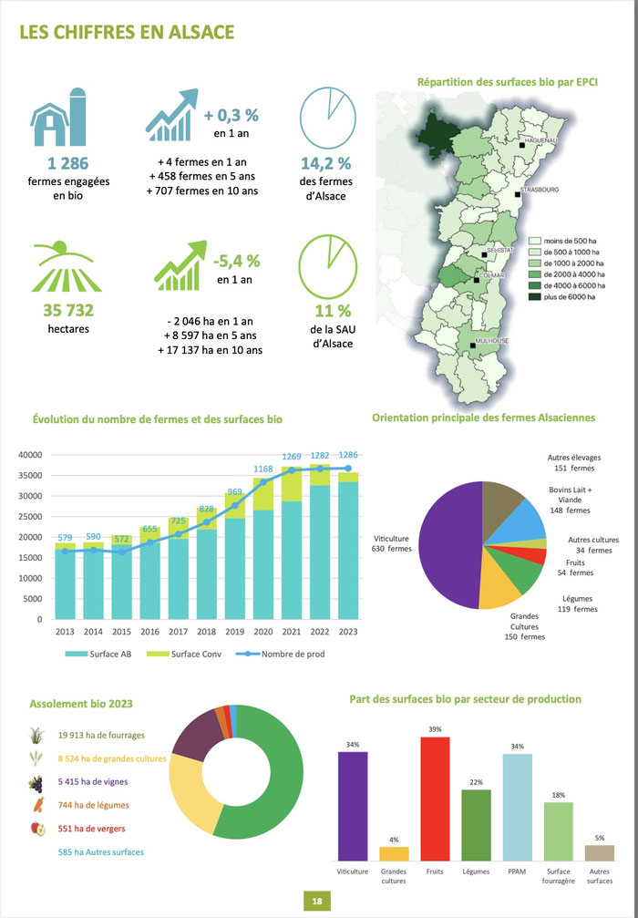 Agence bio -  Bio en Grand Est - Chiffres 2023