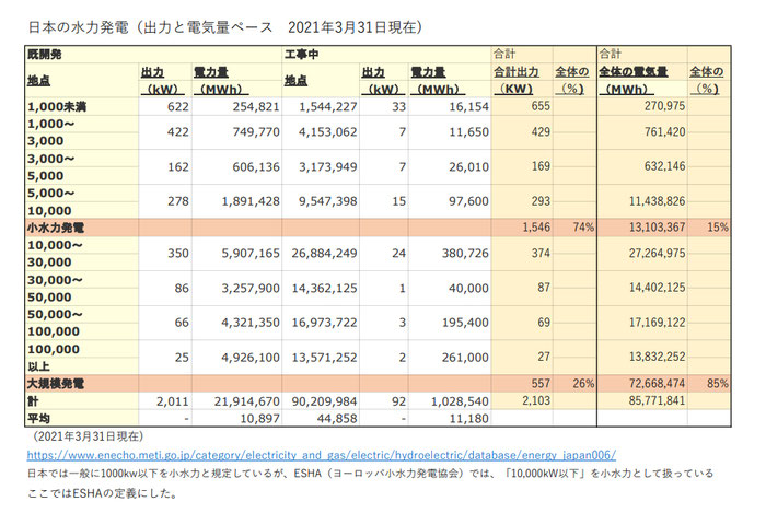 日本の小水力発電と大型水力発電の割合（資源エネルギー庁の資料を基に高橋喜宣作成)