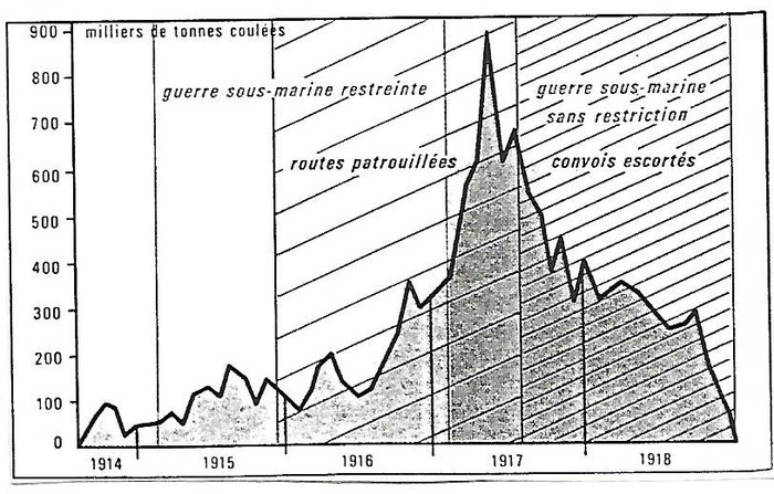 Document4_ Graphique indiquant les pertes navales dues aux sous-marins allemands. Chaulanges