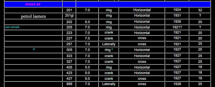 KNOWN FEUERHAND KEROSENE LANTERN MODELS - MIXED AIR