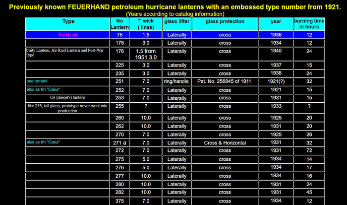LIST OF KNOWN FEUERHAND KEROSENE LANTERNS - FRESH AIR
