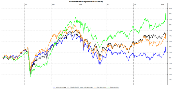 Performance-Chart im Vergleich zum Index SDAX, Scale30 und MSCI Europe Small Cap