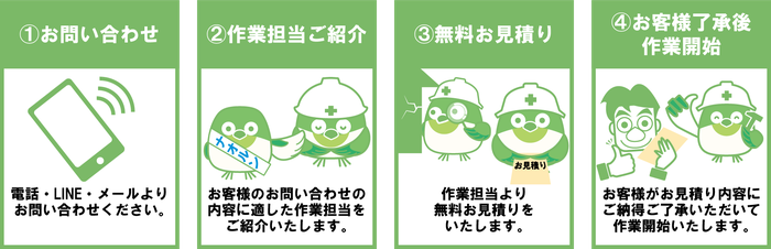 お問い合わせから作業までの流れ。1.お問い合わせ　2．作業担当者紹介　3．無料お見積もり　4．お客様了承後、作業開始