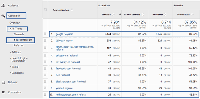 Bounce rate o frequenza di rimbalzo relativa alle varie fonti di traffico