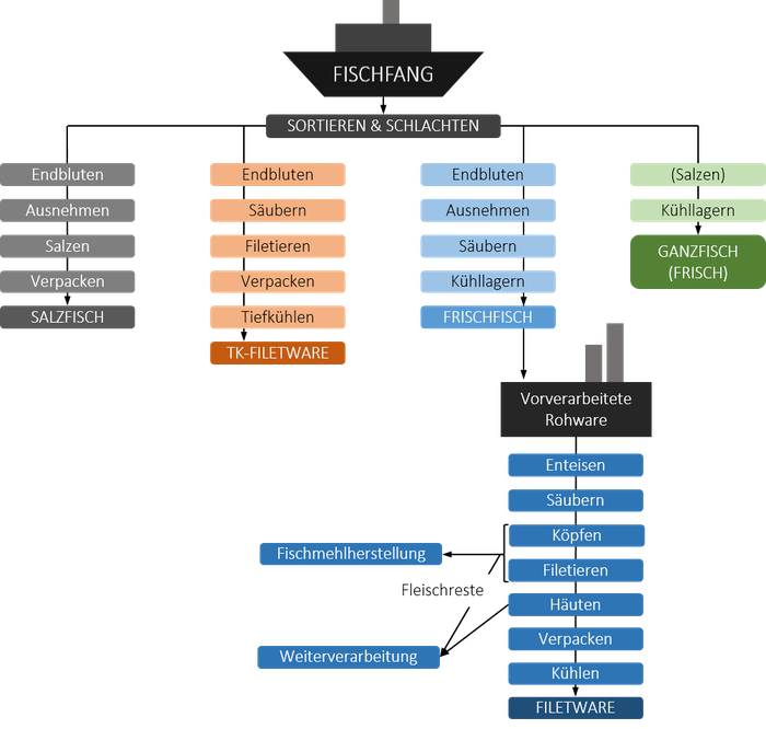 Fischverarbeitung