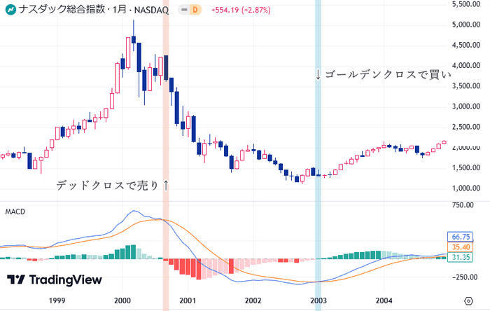 レバナス一本リーマン macd