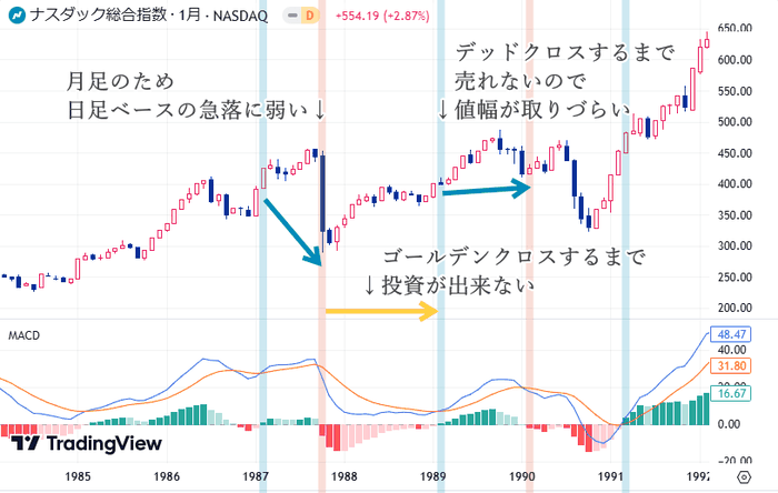 月足macd レバナス