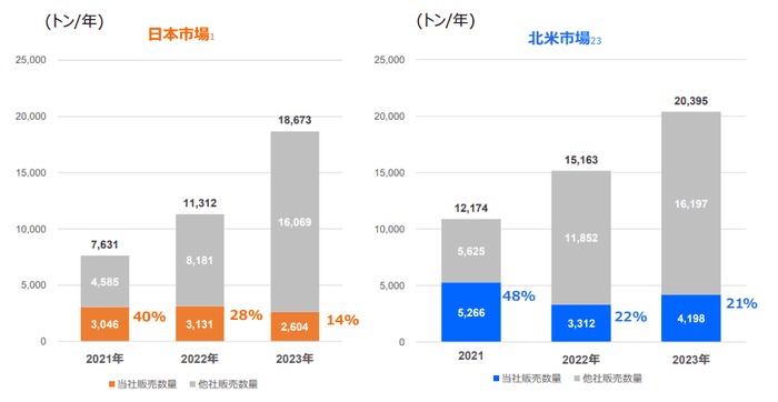 日本電解の車載電池向け銅箔のシェア率