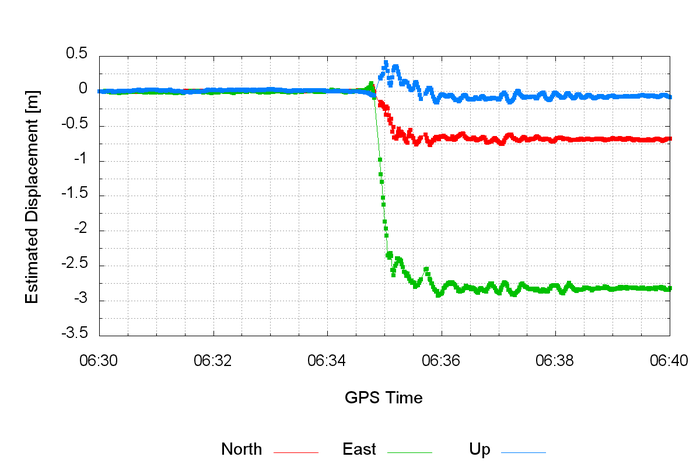Estimated displacement for station CONZ.