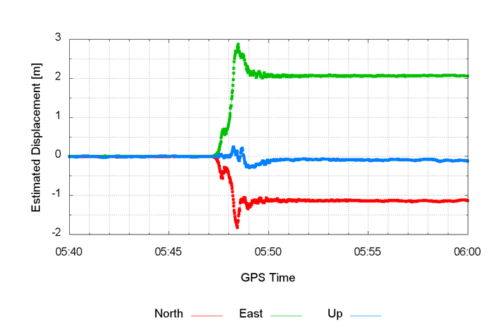 Estimated displacement for station MIZU