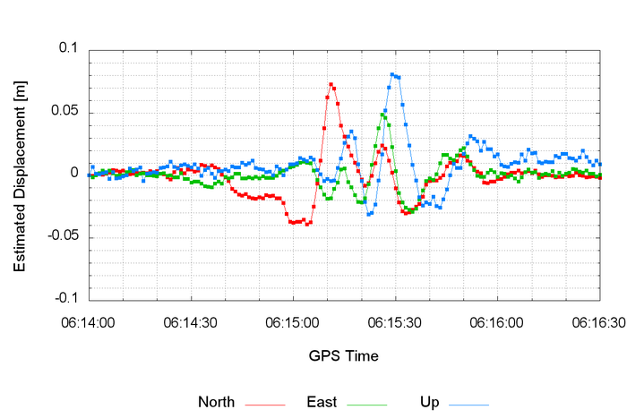 Estimated displacement of station LHAZ.