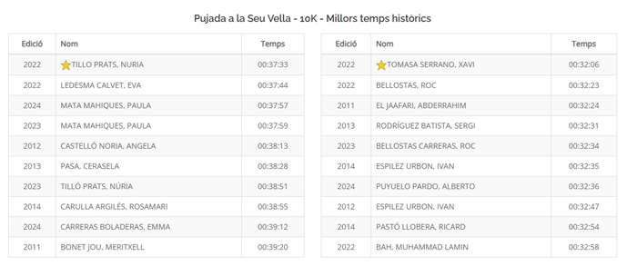 temps historics