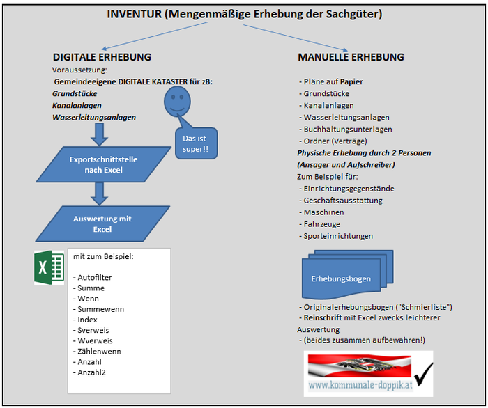 Kommunale Doppik: Arten von Inventuren