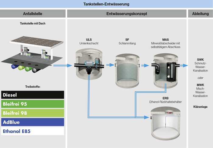AWU Gasolink Anwendungsbeispiel
