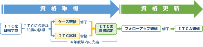 itコーディネータ資格取得の流れ Iot時代の人材育成 It経営羅針盤 itコーディネータ資格取得の流れ Iot時代の人材育成 It経営羅針盤