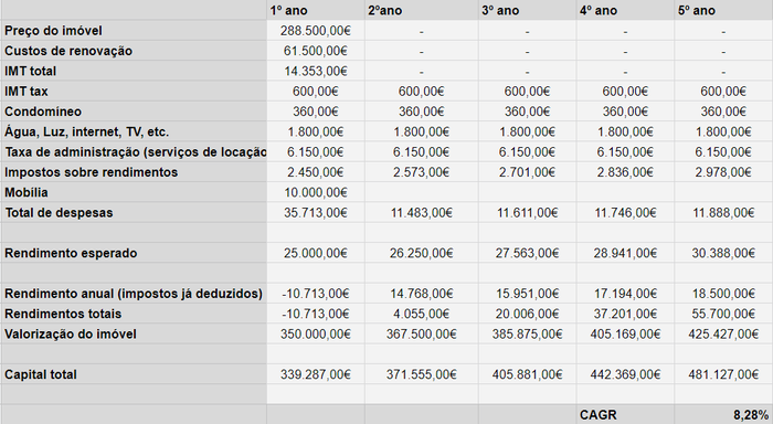 Business case investir em Portugal imóveis