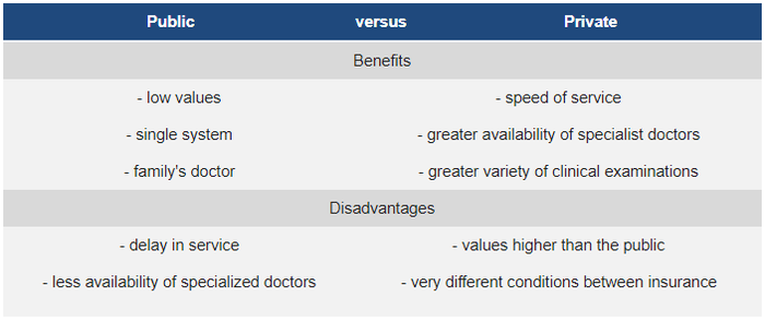 public versus private insurance Portugal