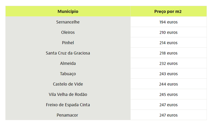 The cheapest areas in Portugal real estate