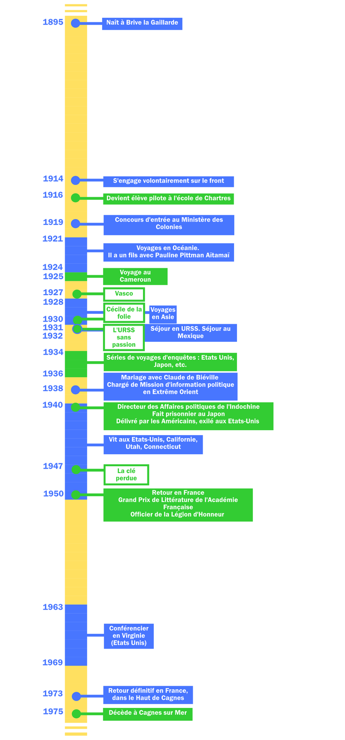 Frise chronologique - Marc CHADOURNE