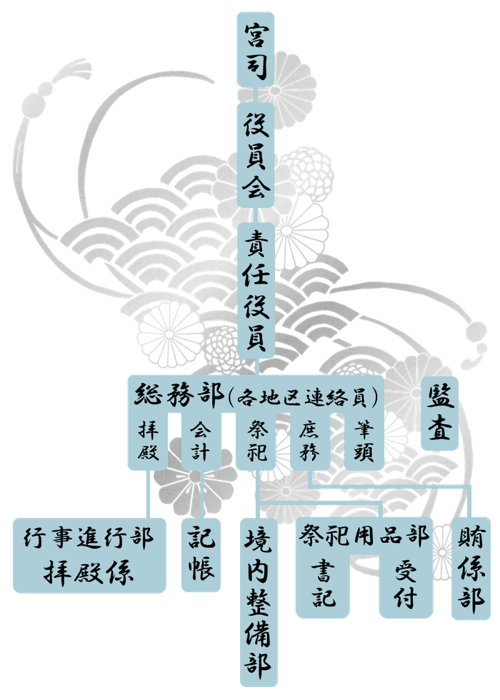 白山神社組織図HakusanJinjaOrganizationChart