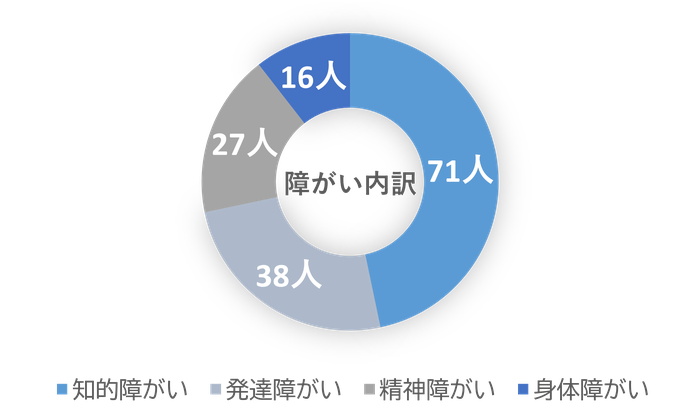 知的障がい71人、精神障がい27人、発達障がい38人、身体障がい16人