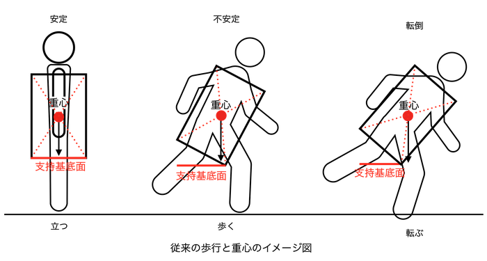 ヒトの歩行における支持基底面と重心の関係について　姿勢改善・歩き方改善ラボ【㈱n-position】骨盤コントロール補助器「ニュートラル」開発会社