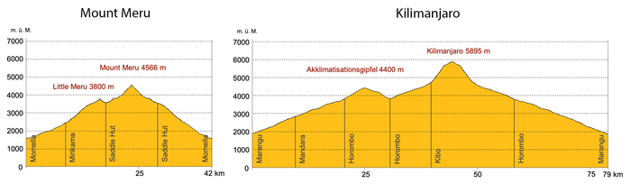 Höhenprofil Trekking Mount Meru und Marangu Kilimanjaro, Tansania