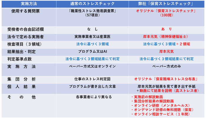 保育ストレスチェックの内容