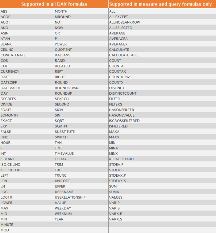 Supported Formulas, DirectQuery, DAX, Power BI, Power Pivot, SSAS