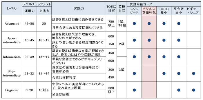 クラークフィリピン留学院レベル・コース分け目安（ビジネスコース）