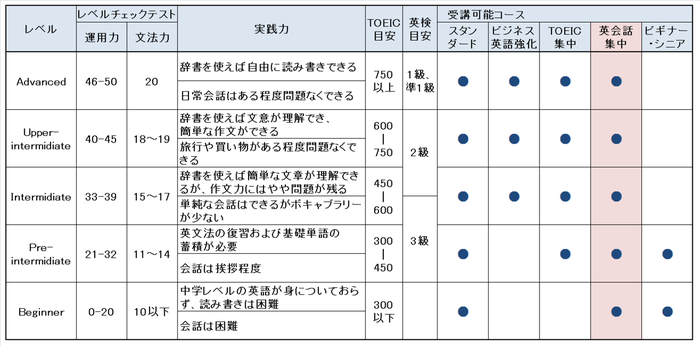 クラークフィリピン留学院レベル・コース分け目安（英会話集中コース）