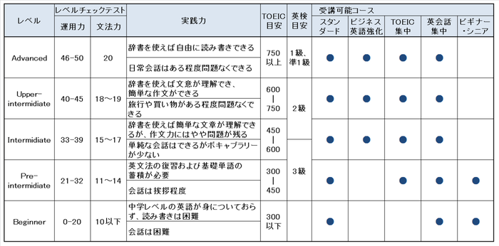 クラークフィリピン留学院レベル・コース分け目安