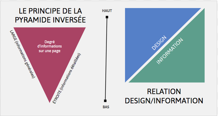 Pyramide inversée des informations et relation design/information
