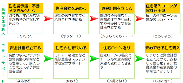 家づくりを住宅会社と進めることとの違い|住まいのお金FP相談室