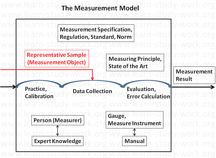 Measurement Model - www.learn-study-work.org