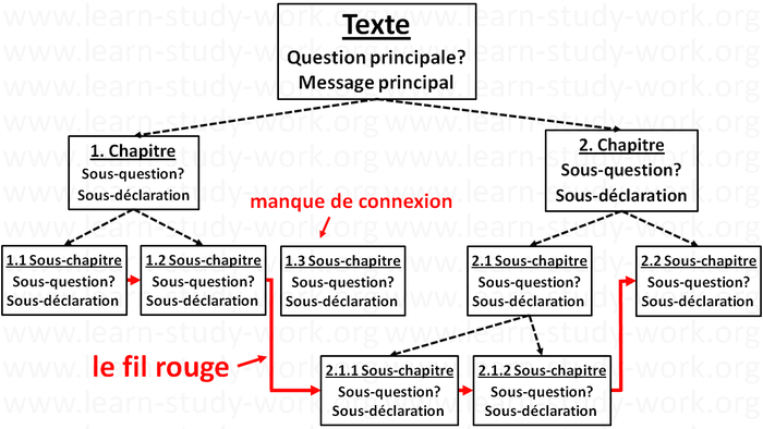 Comment écrire un texte? Le fil rouge - www.learn-study-work.org