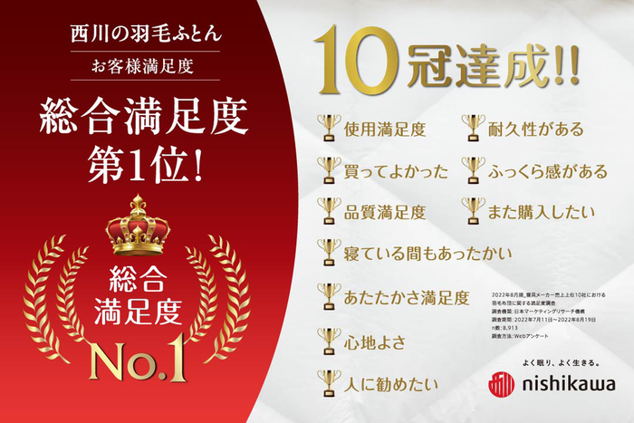 西川の羽毛ふとんが、2021年お客様満足度7部門で第1位　総合満足度No.1  あたたかさ満足度、使用満足度、買ってよかった、ふっくら感がある、品質満足度、寝ている間もあたたかい、ふとんの心地さで第1位を獲得　店頭でお試しください