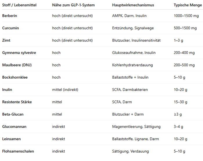 Übersicht GLP-1 Tabelle natürliche Faktoren Stoffwechsel und Darm