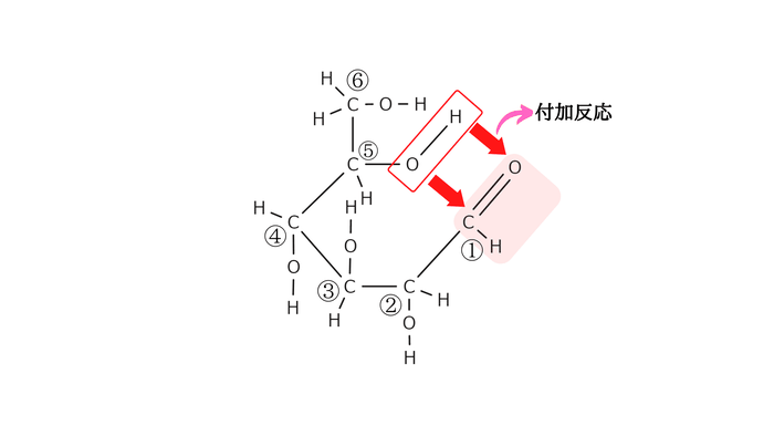 付加反応