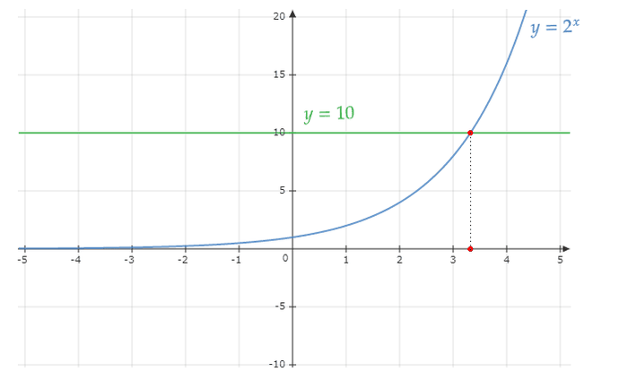 10は2の何乗かについてのグラフ