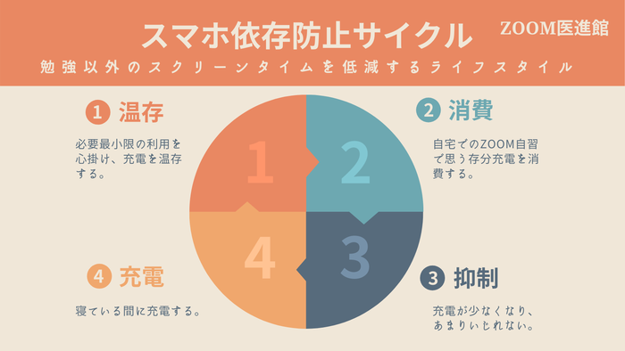 スマホ依存防止サイクル図