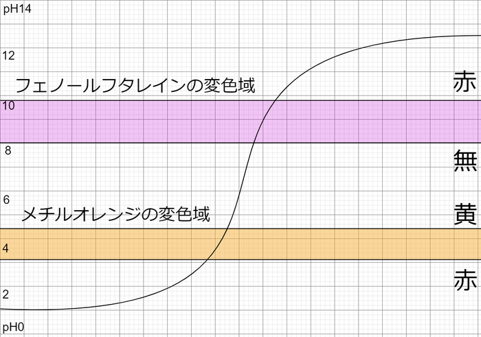 メチルオレンジとフェノールフタレインの変色域の滴定曲線のイメージ図