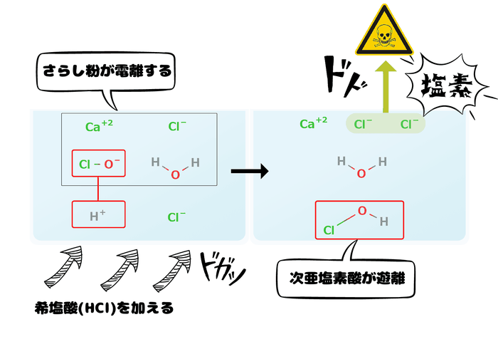 塩素の製法