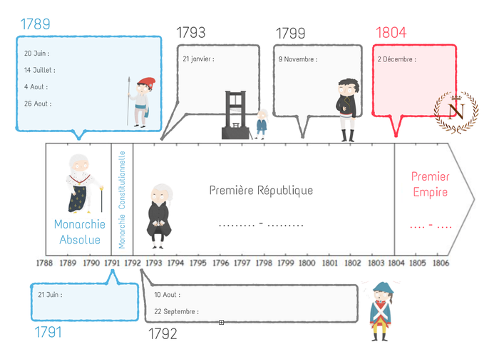 Devoir maison préparatoire : LA FRISE CHRONOLOGIQUE DE LA RÉVOLUTION