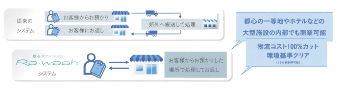 物流コストと工程リードタイムの削減。物流コスト100%カット、環境基準クリア、都心の一等地やホテルなどの大型施設の内部でも開業可能