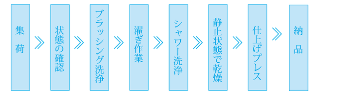 集荷から納品までの作業工程を表した図