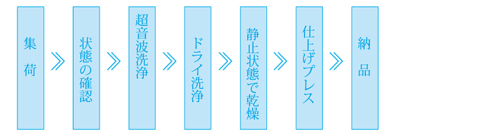 集荷から納品までの作業工程図